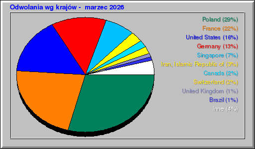 Odwolania wg krajów -  marzec 2026