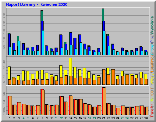 Raport Dzienny -  kwiecień 2020