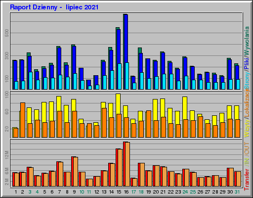 Raport Dzienny -  lipiec 2021