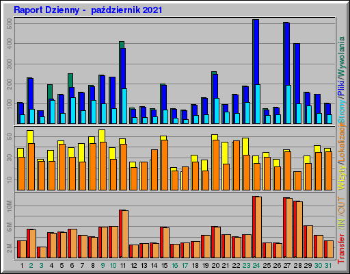 Raport Dzienny -  październik 2021