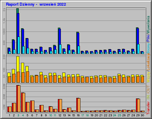 Raport Dzienny -  wrzesień 2022