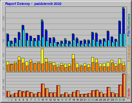 Raport Dzienny -  październik 2022