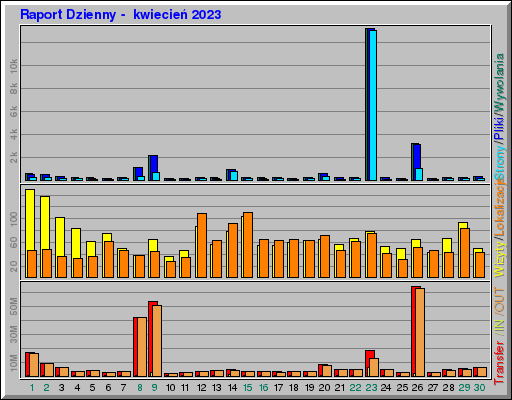 Raport Dzienny -  kwiecień 2023