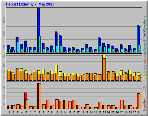 Raport Dzienny -  Maj 2023