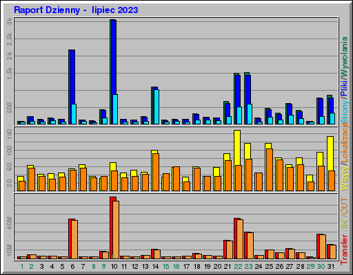 Raport Dzienny -  lipiec 2023