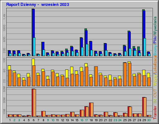 Raport Dzienny -  wrzesień 2023