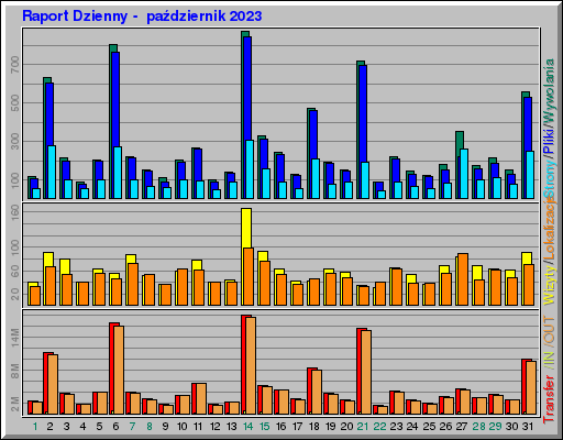 Raport Dzienny -  październik 2023