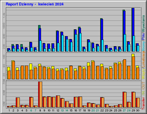 Raport Dzienny -  kwiecień 2024