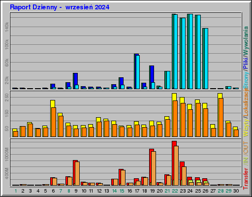 Raport Dzienny -  wrzesień 2024