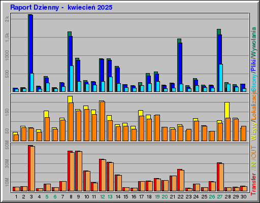 Raport Dzienny -  kwiecień 2025