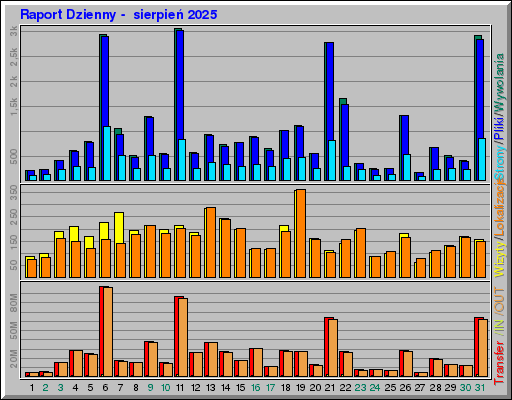 Raport Dzienny - sierpieĹ 2025 Raport Dzienny - sierpieĹ 2025