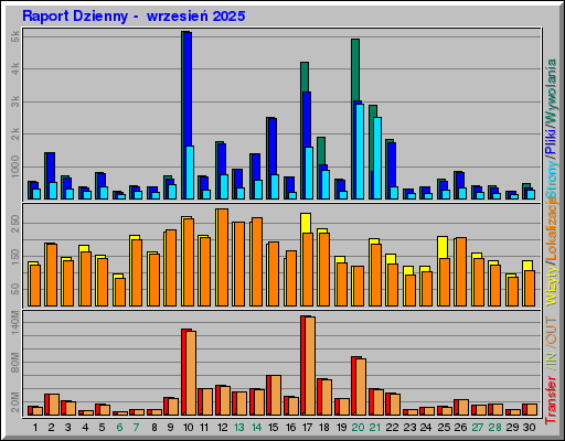Raport Dzienny - wrzesieĹ 2025 Raport Dzienny - wrzesieĹ 2025
