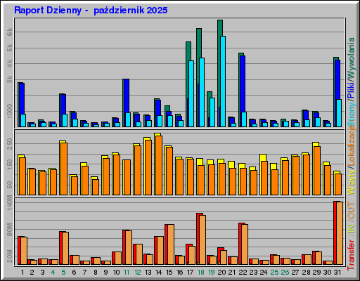 Raport Dzienny -  październik 2025