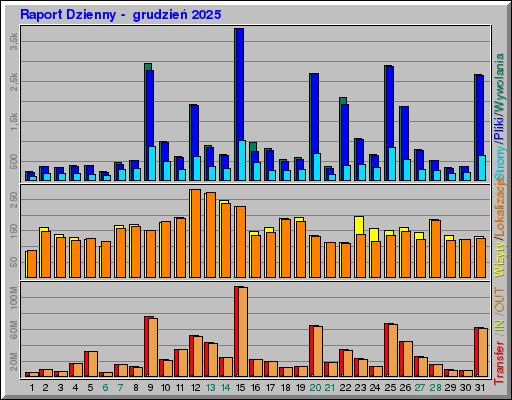 Raport Dzienny - grudzieĹ 2025 Raport Dzienny - grudzieĹ 2025