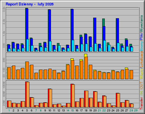 Raport Dzienny - luty 2026 Raport Dzienny - luty 2026