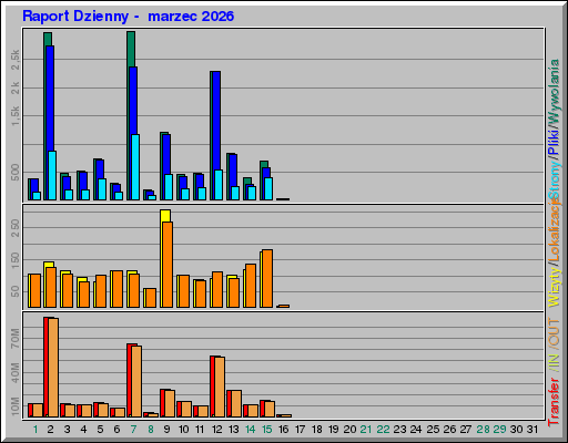 Raport Dzienny - marzec 2026 Raport Dzienny - marzec 2026
