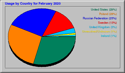 Odwolania wg krajów -  luty 2020