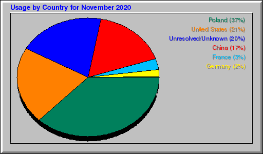 Odwolania wg krajów -  listopad 2020