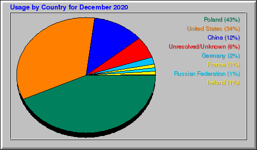 Odwolania wg krajów -  grudzień 2020