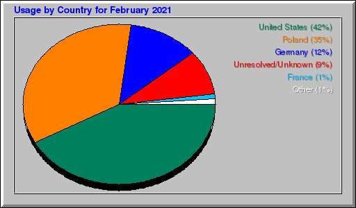 Odwolania wg krajów -  luty 2021