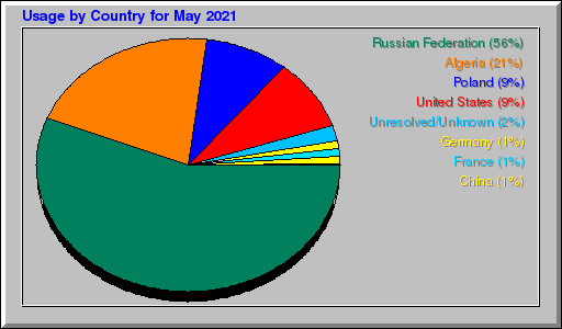 Odwolania wg krajów -  Maj 2021