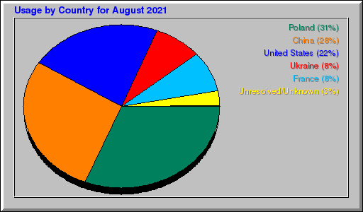 Odwolania wg krajów -  sierpień 2021