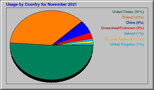 Odwolania wg krajów -  listopad 2021