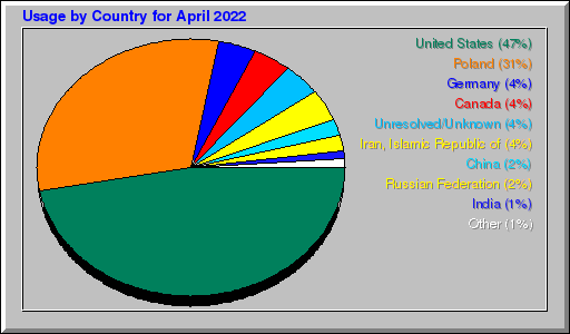 Odwolania wg krajów -  kwiecień 2022