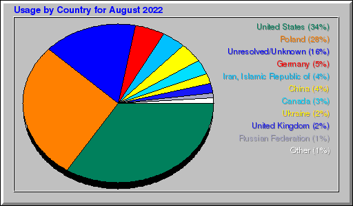 Odwolania wg krajów -  sierpień 2022