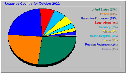 Odwolania wg krajów -  październik 2022