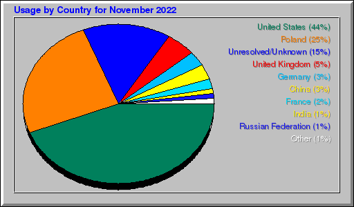 Odwolania wg krajów -  listopad 2022