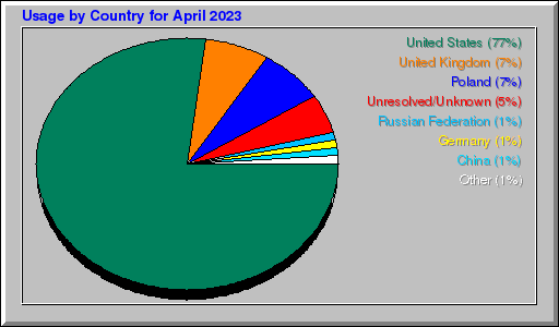 Odwolania wg krajów -  kwiecień 2023