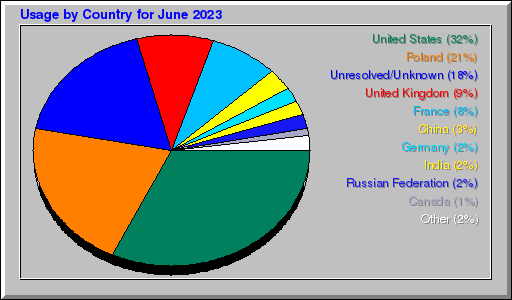Odwolania wg krajów - czerwiec 2023 Odwolania wg krajów - czerwiec 2023