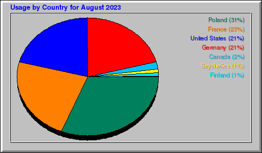 Odwolania wg krajów -  sierpień 2023