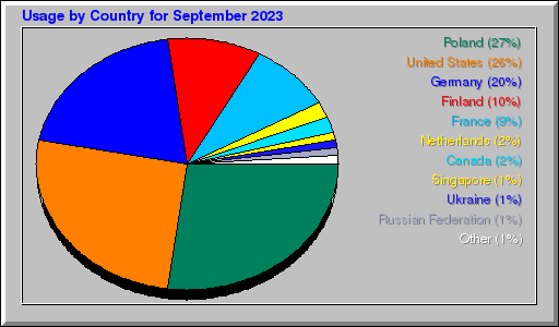 Odwolania wg krajów -  wrzesień 2023