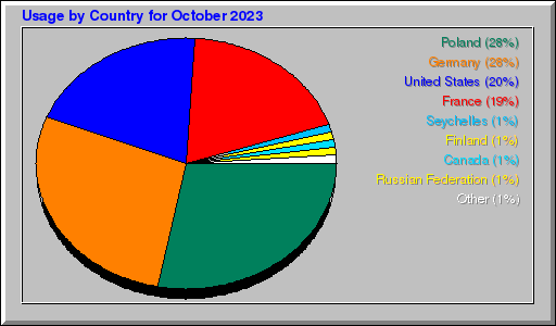 Odwolania wg krajów -  październik 2023