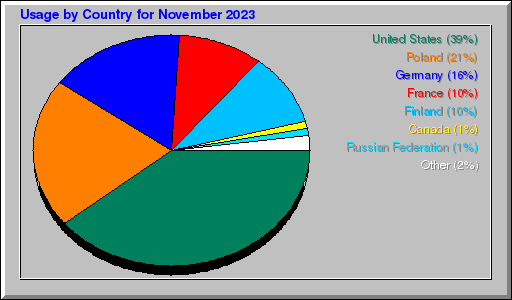 Odwolania wg krajów -  listopad 2023