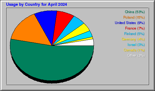 Odwolania wg krajów -  kwiecień 2024