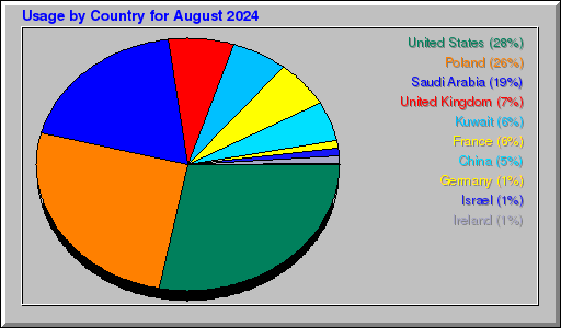 Odwolania wg krajów -  sierpień 2024