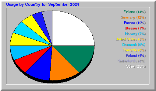 Odwolania wg krajów -  wrzesień 2024