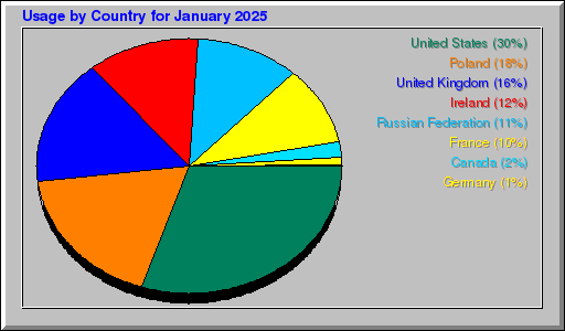 Odwolania wg krajów -  styczeń 2025