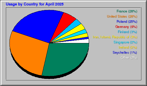 Odwolania wg krajów - kwiecień 2025 Odwolania wg krajów - kwiecień 2025