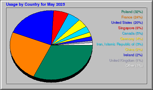 Odwolania wg krajów -  Maj 2025