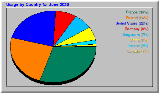 Odwolania wg krajów -  czerwiec 2025