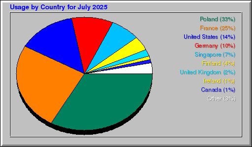 Odwolania wg krajów -  lipiec 2025