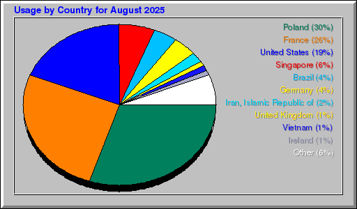 Odwolania wg krajów -  sierpień 2025
