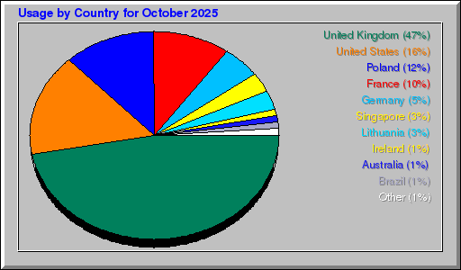 Odwolania wg krajów - październik 2025 Odwolania wg krajów - październik 2025