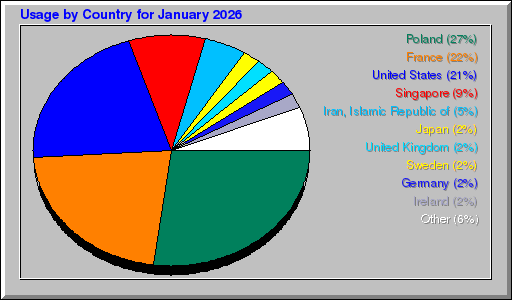 Odwolania wg krajów - styczeń 2026 Odwolania wg krajów - styczeń 2026