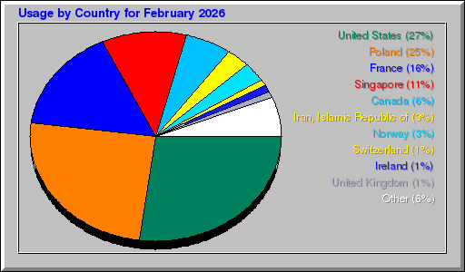 Odwolania wg krajów - luty 2026 Odwolania wg krajów - luty 2026