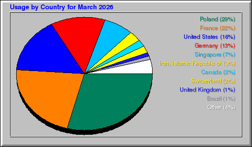 Odwolania wg krajów - marzec 2026 Odwolania wg krajów - marzec 2026